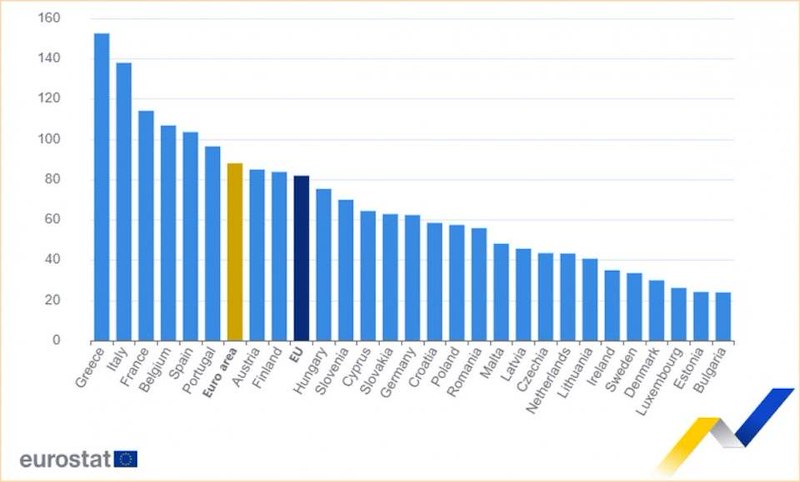 Правителствен дълг към <strong class='keys'>БВП</strong>, първо тримесечие на 2025 г. , в проценти